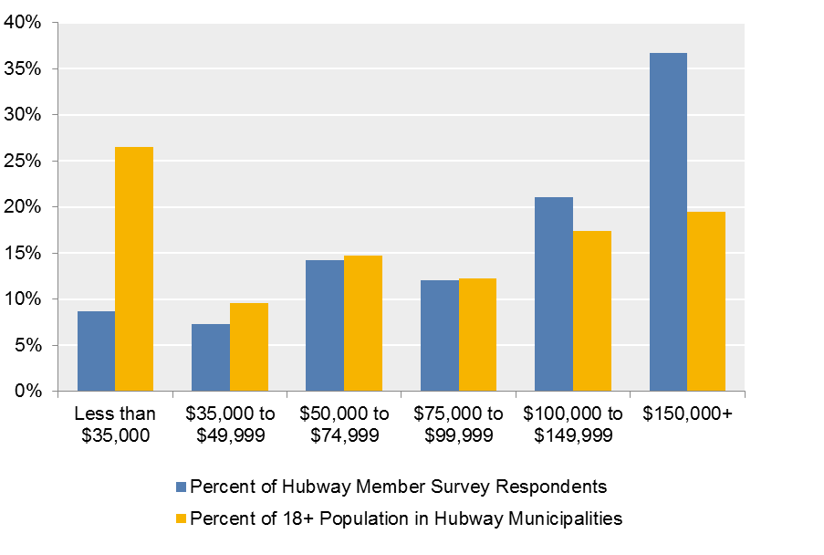 FIGURE 2-7: 2015 Survey Respondents and Population of Hubway Municipalities by Household Income: This chart shows the distribution of survey respondents by their household income level, as well as the distribution of the population aged 18 and over in Boston, Brookline, Cambridge, and Somerville by household income education level. 